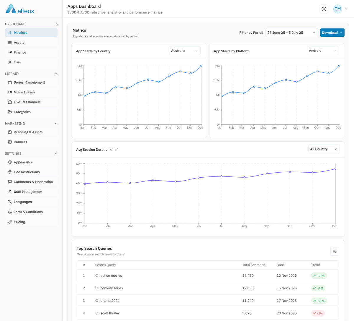 The operator console: analytics dashboard with app starts by country and platform, session duration and top searches